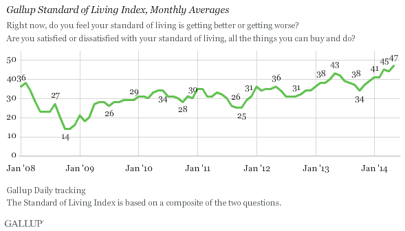 Image courtesy of Gallup.com