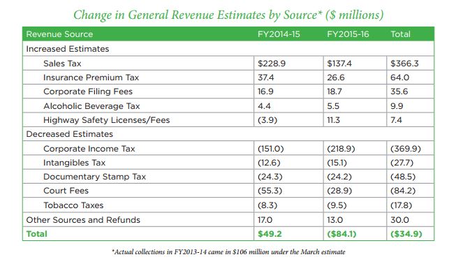 florida taxwatch revenue