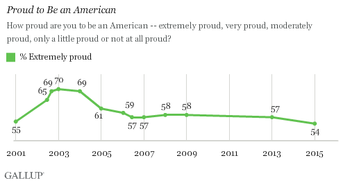 Gallup proud to be an american