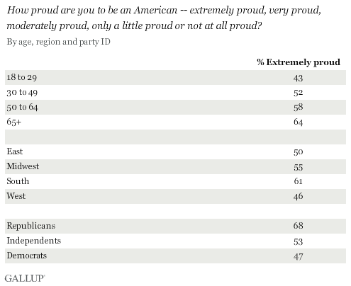 gallup polling proud